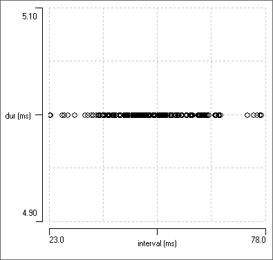 duration vs cycle period, constant duration